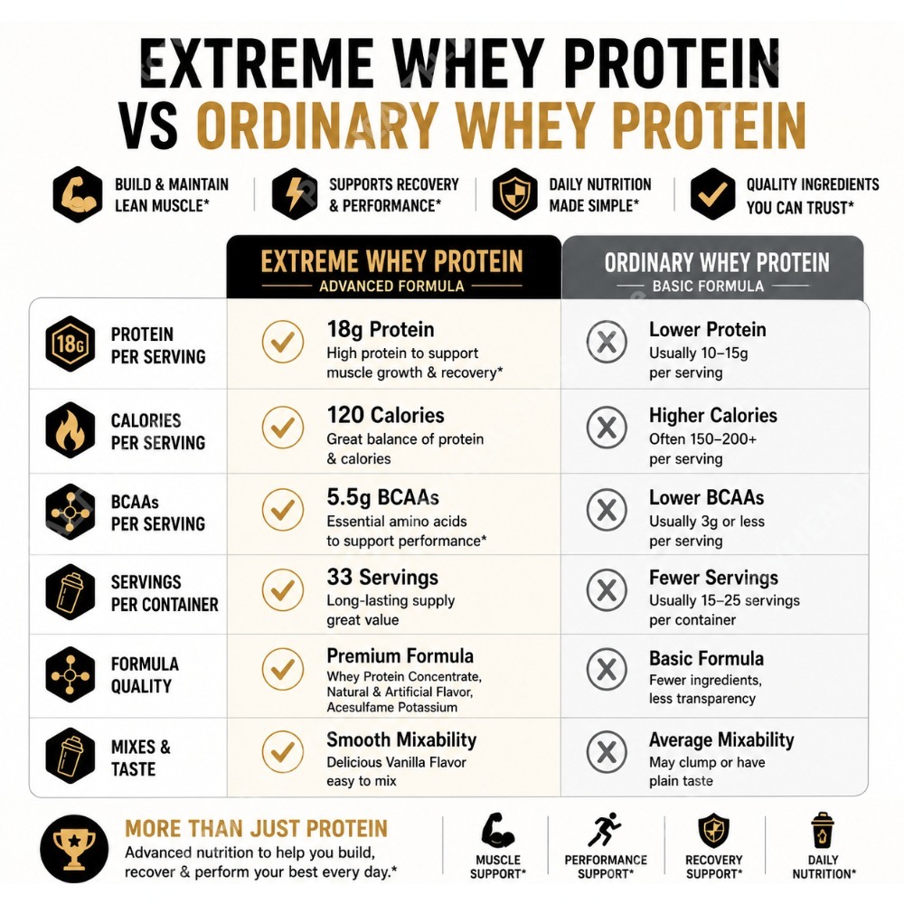 バニラ風味ホエイプロテインパウダー 2.2ポンド（約810g - Fitness Nutrition Whey のレビューと価格